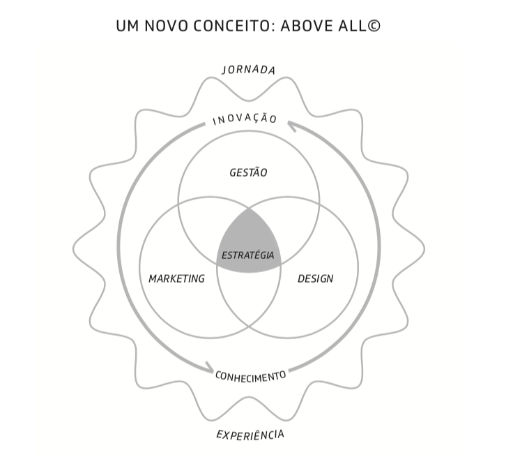 Mandala ABOVE ALL - ACIMA DE TUDO